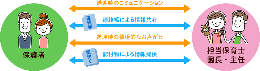 家庭との連絡と連携について