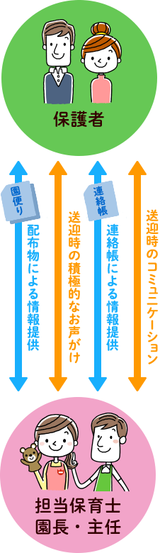 家庭との連絡と連携について